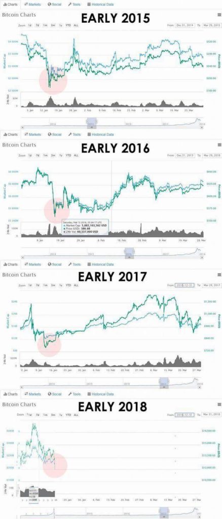 Bitcoin January Crashes